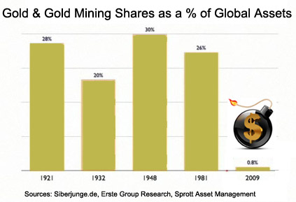 Gold and Gold Mining Shares